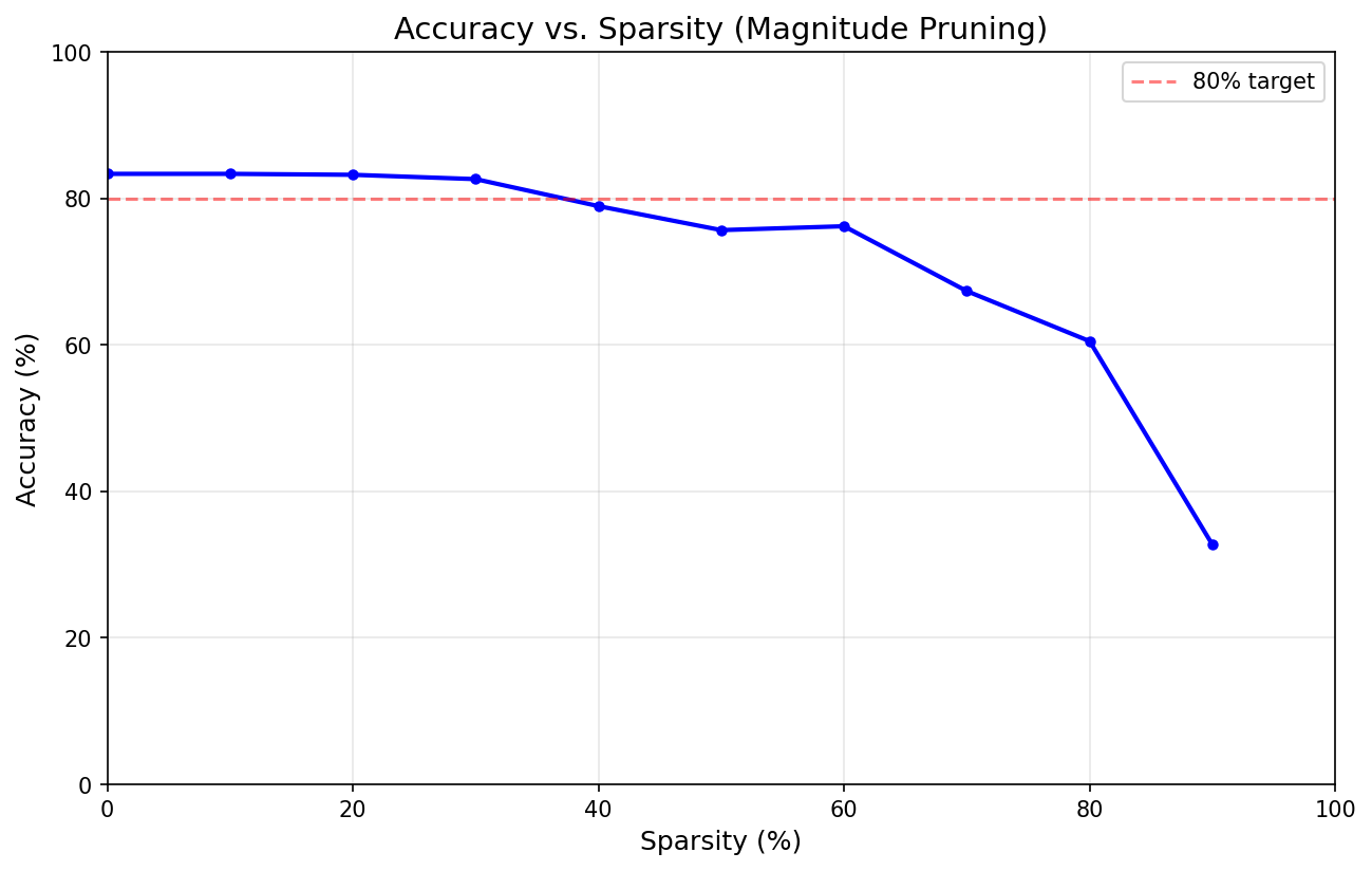 accuracy_vs_sparsity.png