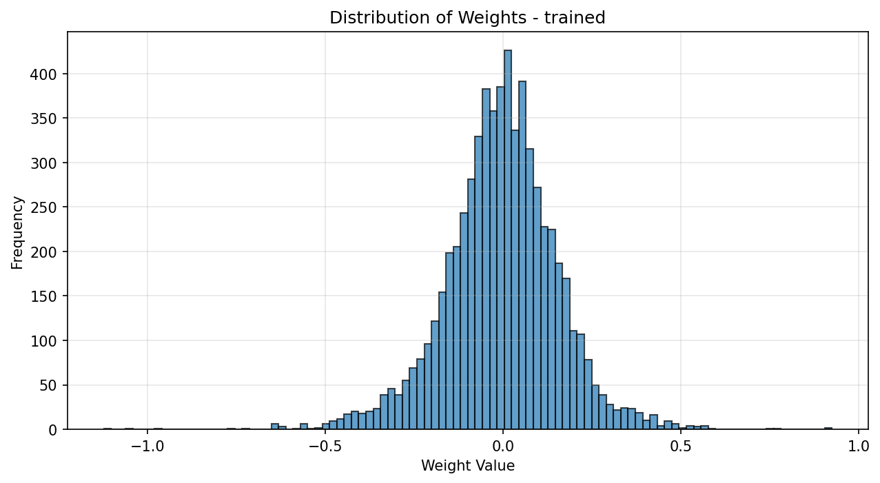 trained_weight_histogram.png